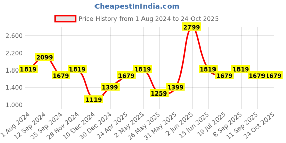 myntra.com ONLY Off-Shoulder Smocked Fit & Flare Dress only Price History Graph from 1 Aug 2024 to 24 Oct 2025