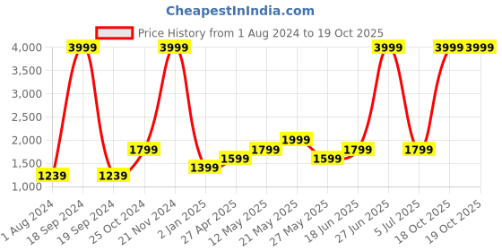 myntra.com ONLY One Shoulder Basic Jumpsuit only Price History Graph from 1 Aug 2024 to 19 Oct 2025