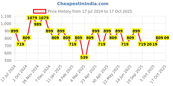 myntra.com ONLY ONL UEX ARTSY SS Graphic Printed Round Neck T-shirt only Price History Graph from 17 Jul 2024 to 16 Oct 2025
