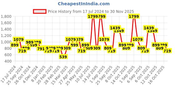 myntra.com ONLY ONL UEX ARTSY SS TEE J Graphic Printed Drop-Shoulder Sleeves Pure Cotton T-shirt only Price History Graph from 17 Jul 2024 to 30 Nov 2025