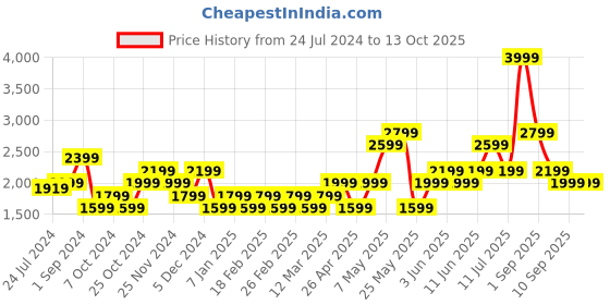 myntra.com ONLY ONL UEXLABRO SS Self Designed Mandarin Collar Pure Cotton Tailored Jacket only Price History Graph from 24 Jul 2024 to 13 Oct 2025