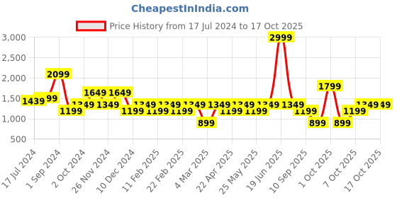 myntra.com ONLY Onl Uexnano Women Self Design High-Rise Pleated Parallel Trouser only Price History Graph from 17 Jul 2024 to 16 Oct 2025