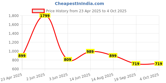 myntra.com ONLY Onl Uexring Sleeveless Ribbed Fitted Top only Price History Graph from 23 Apr 2025 to 4 Oct 2025