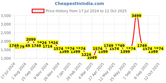 myntra.com ONLY Onl Uexrogue Women Self Design Tapered Fit High-Rise Trouser only Price History Graph from 17 Jul 2024 to 12 Oct 2025