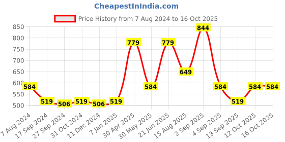 myntra.com ONLY Onl Uextango Horizontal Striped Sleeveless Cotton Fitted Crop Top only Price History Graph from 7 Aug 2024 to 16 Oct 2025