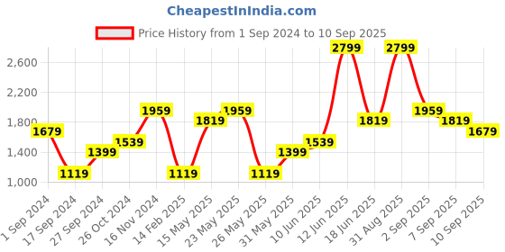 myntra.com ONLY ONLALLIE LIFE LS ONE Round Neck Ribbed Pullover only Price History Graph from 1 Sep 2024 to 10 Sep 2025