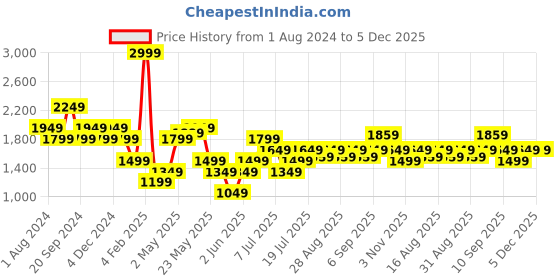 myntra.com ONLY Onlameba Abstract Printed V-Neck Flared Sleeves Chiffon Fit & Flare Dress only Price History Graph from 1 Aug 2024 to 5 Dec 2025