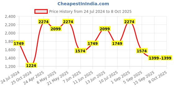 myntra.com ONLY Onlate Sl Abstract Printed Ruffled Ruched Chiffon Sheath Mini Dress only Price History Graph from 24 Jul 2024 to 8 Oct 2025