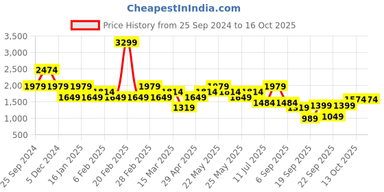 myntra.com ONLY ONLCORNEA Women Flared High-Rise Pleated Parallel Trousers only Price History Graph from 25 Sep 2024 to 16 Oct 2025