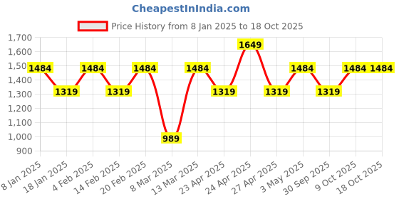 myntra.com ONLY Onlcula Ls Tie-Up Neck Puff Sleeve Fit & Flare Mini Dress only Price History Graph from 8 Jan 2025 to 17 Oct 2025