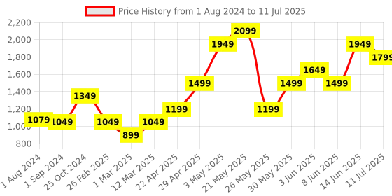 myntra.com ONLY Onld Lopp Self Design Longline Open Front Shrug only Price History Graph from 1 Aug 2024 to 11 Jul 2025