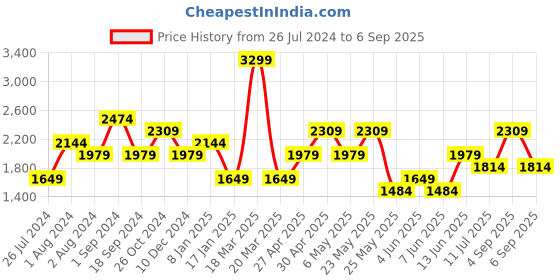 myntra.com ONLY Onldclover Ethnic Motifs Printed Square Neck Fit & Flare Dress only Price History Graph from 26 Jul 2024 to 6 Sep 2025
