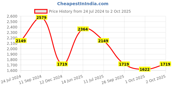 myntra.com ONLY Onldella Shirt Collar Roll-Up Sleeves Belted Detail Shirt Midi Dress only Price History Graph from 24 Jul 2024 to 2 Oct 2025