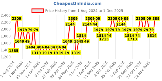 myntra.com ONLY onldNEW YORK LS Typography Printed Embellished Detail Pure Cotton Pullover Sweatshirt only Price History Graph from 1 Aug 2024 to 1 Dec 2025