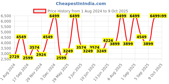 myntra.com ONLY Onlelvira Typography Printed Bomber Jacket only Price History Graph from 1 Aug 2024 to 9 Oct 2025