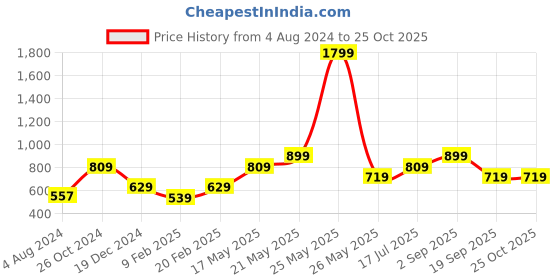 myntra.com ONLY Onlfammi SS JRS Graphic Printed Cotton T-shirt only Price History Graph from 4 Aug 2024 to 25 Oct 2025