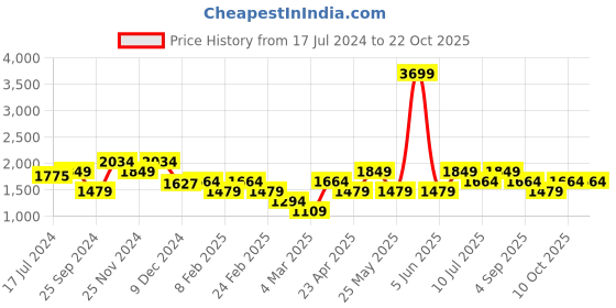 myntra.com ONLY Onlforever Women Skinny Fit Heavy Fade Stretchable Jeans only Price History Graph from 17 Jul 2024 to 22 Oct 2025
