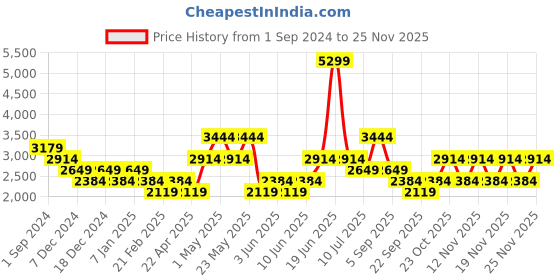 myntra.com ONLY Onlgabberdine Waist Tie-Up Detail Basic Jumpsuit only Price History Graph from 1 Sep 2024 to 23 Nov 2025