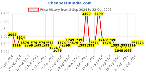 myntra.com ONLY ONLGENOA Women Straight Fit High-Rise Cargo Trousers only Price History Graph from 2 Sep 2024 to 21 Oct 2025