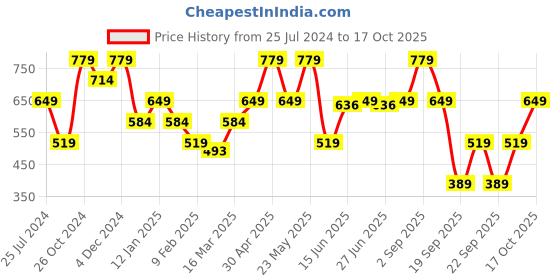 myntra.com ONLY ONLGEORGINA S/S Self Designed Round Neck Crop T-shirt only Price History Graph from 25 Jul 2024 to 17 Oct 2025
