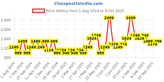 myntra.com ONLY Onlibi Ls Short Striped Drop Shoulder Sleeves Crop Pullover only Price History Graph from 1 Aug 2024 to 9 Oct 2025