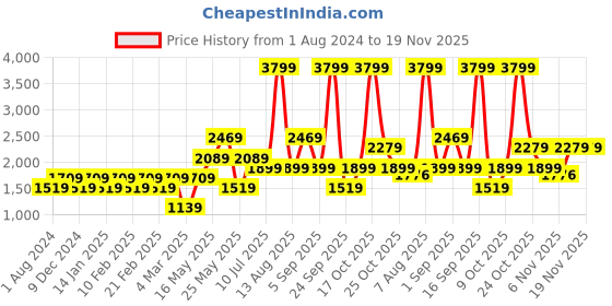 myntra.com ONLY Onljon Puff Sleeves Waist Tie-Up Detail Belted Basic Jumpsuit only Price History Graph from 1 Aug 2024 to 18 Nov 2025