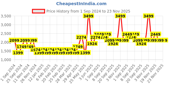 myntra.com ONLY ONLKIMMY LS ONECK Cable Knit Self Design Ribbed Pullover only Price History Graph from 1 Sep 2024 to 23 Nov 2025