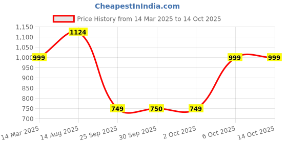 myntra.com ONLY ONLLEGACY Shirt Collar Cuffed Sleeves Ruched Shirt Style Top only Price History Graph from 14 Mar 2025 to 14 Oct 2025
