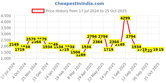 myntra.com ONLY ONLMALO Women Flared High-Rise Clean Look Heavy Fade Jeans only Price History Graph from 17 Jul 2024 to 25 Oct 2025