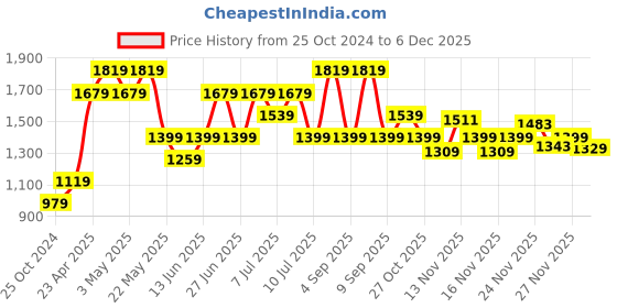 myntra.com ONLY Onlmilli L/S AOP Semi Sheer Ethnic Motifs Printed Casual Shirt only Price History Graph from 25 Oct 2024 to 4 Dec 2025