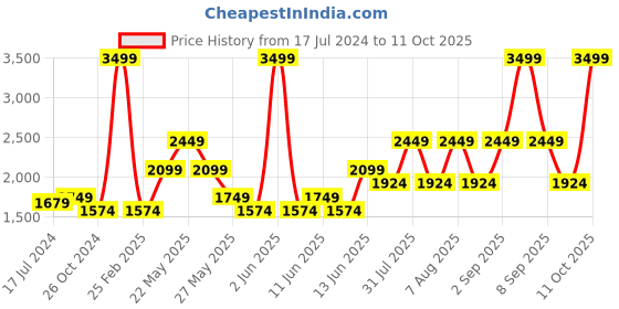 myntra.com ONLY Onlnami Kaja Women Straight Fit High-Rise Clean Look Pure Cotton Jeans only Price History Graph from 17 Jul 2024 to 11 Oct 2025