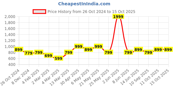 myntra.com ONLY ONLNARUTO OCHI SS TEE Naruto Graphic Printed Oversized Pure Cotton T-shirt only Price History Graph from 26 Oct 2024 to 14 Oct 2025
