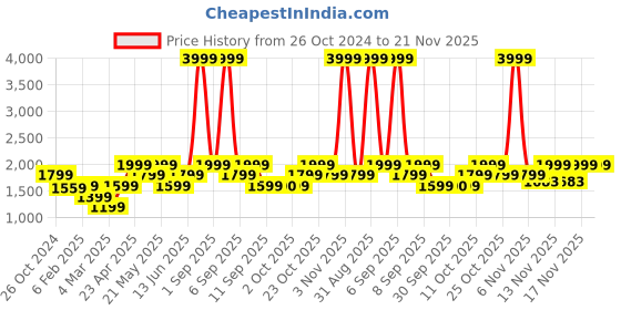 myntra.com ONLY ONLNARUTO SS Graphic Printed Shirt Collar Wrap Mini Dress only Price History Graph from 26 Oct 2024 to 20 Nov 2025
