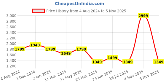 myntra.com ONLY Onlpenny Cuffed Sleeves Tiered Detail A-Line Dress only Price History Graph from 4 Aug 2024 to 5 Nov 2025