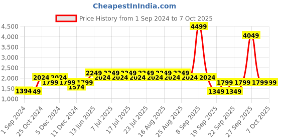 myntra.com ONLY Onlpinch SS Sleeveless Basic Jumpsuit only Price History Graph from 1 Sep 2024 to 7 Oct 2025