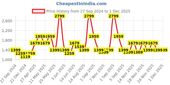 myntra.com ONLY Onlraven SS Checked Spread Collar Knitted Casual Shirt only Price History Graph from 27 Sep 2024 to 1 Dec 2025