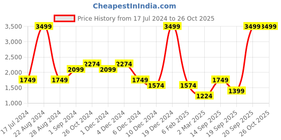myntra.com ONLY Onlrico Denim Straight Mini Skirt only Price History Graph from 17 Jul 2024 to 26 Oct 2025