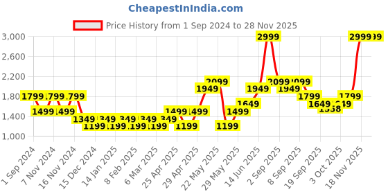 myntra.com ONLY Onlsoft Ls O-Neck Cc Knt Long Sleeves Crop Pullover only Price History Graph from 1 Sep 2024 to 26 Nov 2025
