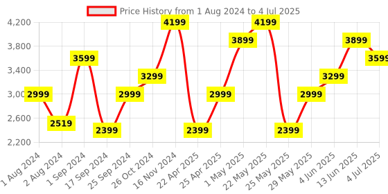 myntra.com ONLY Onlsoho-Linea Textured Twill Open-Front Overcoat only Price History Graph from 1 Aug 2024 to 4 Jul 2025