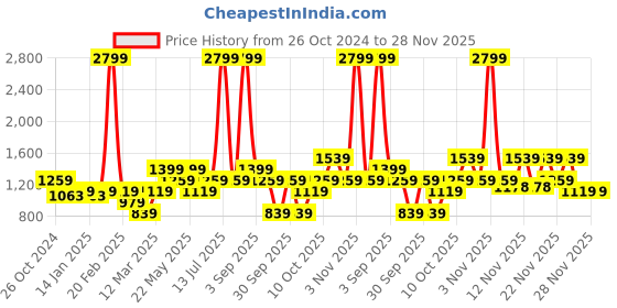 myntra.com ONLY ONLSTREET ARTIST SS Abstract Printed Spread Collar Casual Shirt only Price History Graph from 26 Oct 2024 to 28 Nov 2025