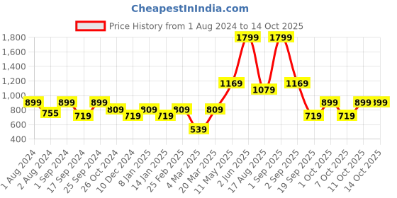 myntra.com ONLY ONLTINA AISLE Conversational Printed Pure Cotton T-shirt only Price History Graph from 1 Aug 2024 to 13 Oct 2025