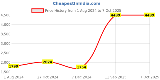 myntra.com ONLY Onlwaren One Shoulder Basic Jumpsuit only Price History Graph from 1 Aug 2024 to 6 Oct 2025