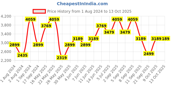 myntra.com ONLY Onlwelma LS Checked Longline Overcoat only Price History Graph from 1 Aug 2024 to 12 Oct 2025