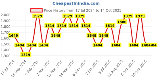 myntra.com ONLY Onlwino Bree Poala HW Women Flared Clean Look Stretchable Jeans only Price History Graph from 17 Jul 2024 to 4 Oct 2025