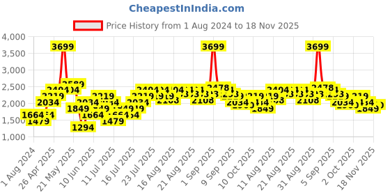 myntra.com ONLY Onlwonder LS Washed Crop Denim Jacket only Price History Graph from 1 Aug 2024 to 18 Nov 2025