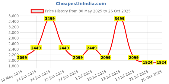 myntra.com only ONLYWomen Self Design Fit & Flare Mini Dress only Price History Graph from 30 May 2025 to 25 Oct 2025