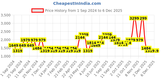myntra.com ONLY Onlzoe Ls Knit-In Round Neck Acrylic Cotton Pullover only Price History Graph from 1 Sep 2024 to 5 Dec 2025