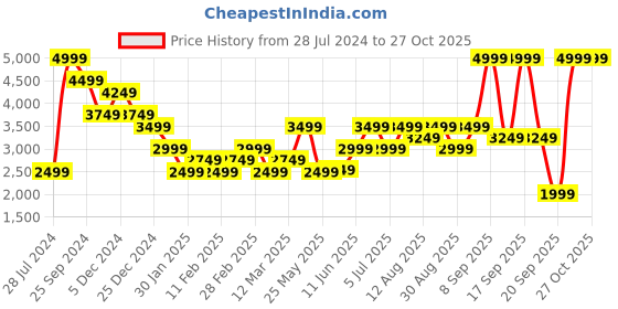 myntra.com ONLY ONQAVA HW Women Relaxed Fit High-Rise Clean Look Pure Cotton Cargo Jeans only Price History Graph from 28 Jul 2024 to 27 Oct 2025