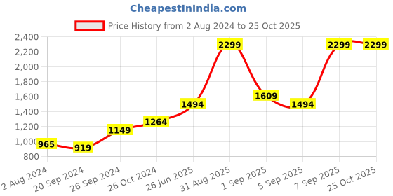 myntra.com ONLY Open Knit Round Neck Pullover Sweater only Price History Graph from 2 Aug 2024 to 24 Oct 2025