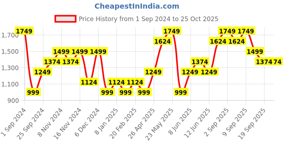 myntra.com ONLY Open Knit Self Design Acrylic Pullover Sweater only Price History Graph from 1 Sep 2024 to 25 Oct 2025